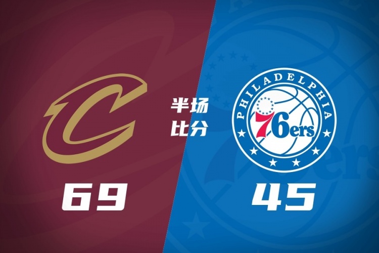 半场-骑士69-45领先76人24分 米切尔22分 莫布里15+6 马克西15分